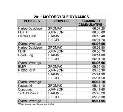 Lap times