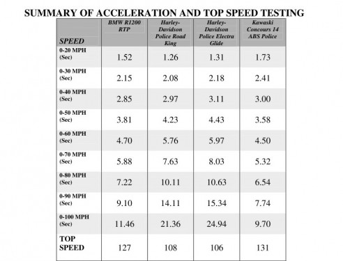 Summary of acceleration testing