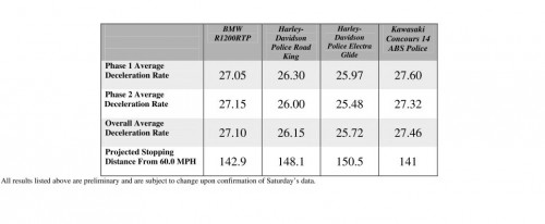 Deceleration rates