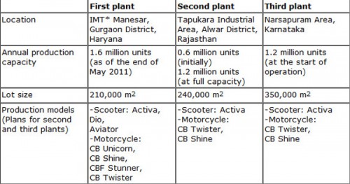 About Honda India plants