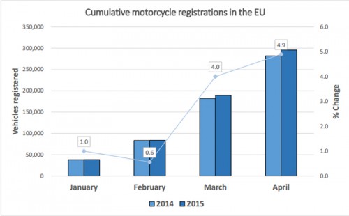 Motorcycle sales to grow