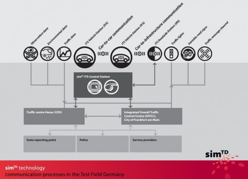 BMW Motorrad participated in simTD